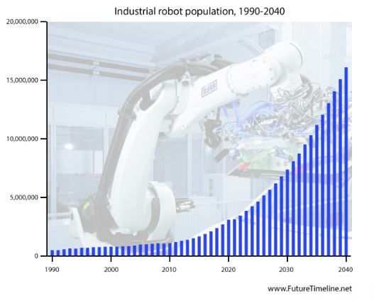The industrial robot population is forecasted to increase by 700% over the next 20 years!