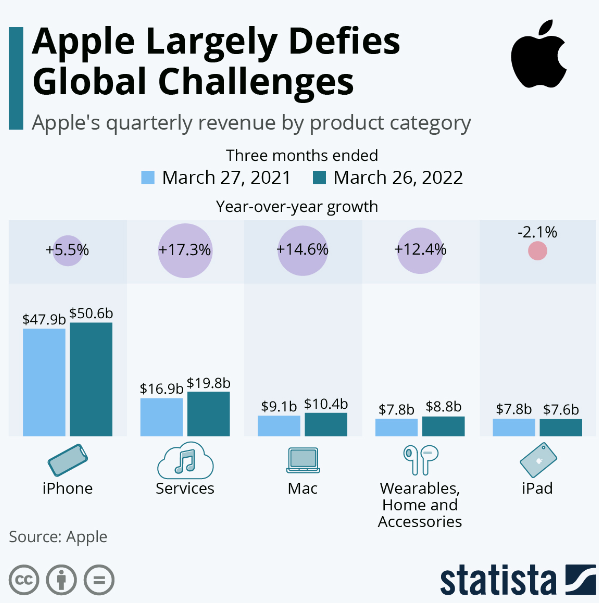 Apple largely defies global challenges