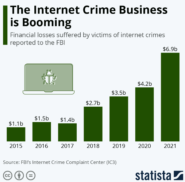 The internet crime business is booming!