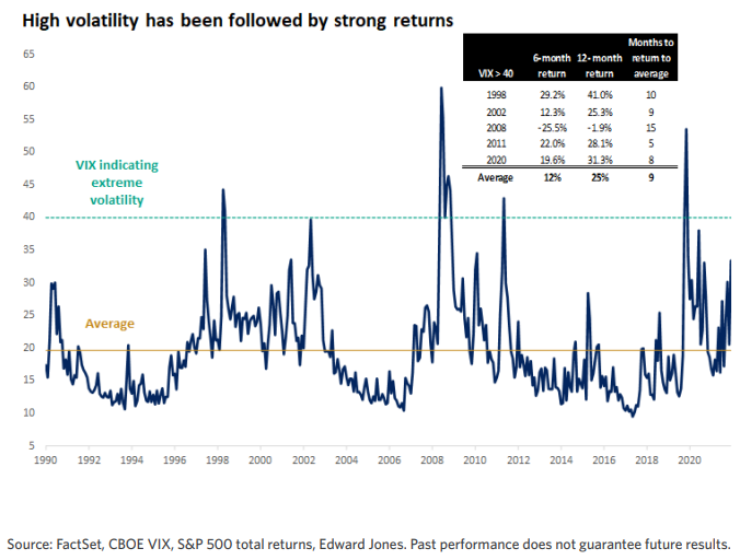 High volatility has been followed by strong market returns!