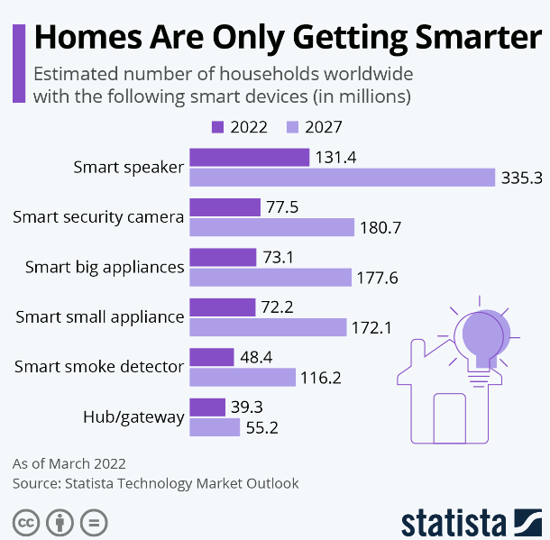 Homes around the world are only getting smarter
