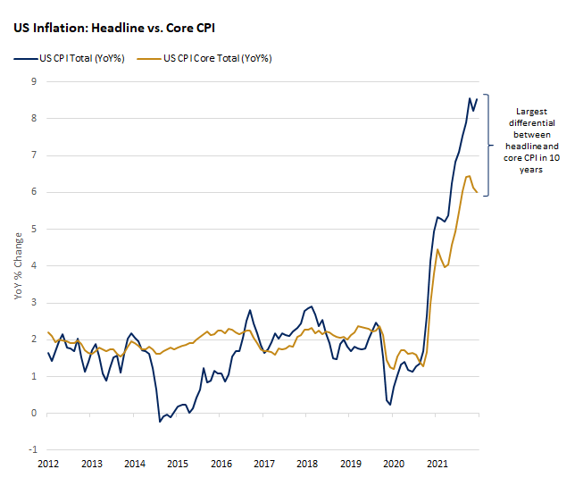 What is the expected trend in US inflation?