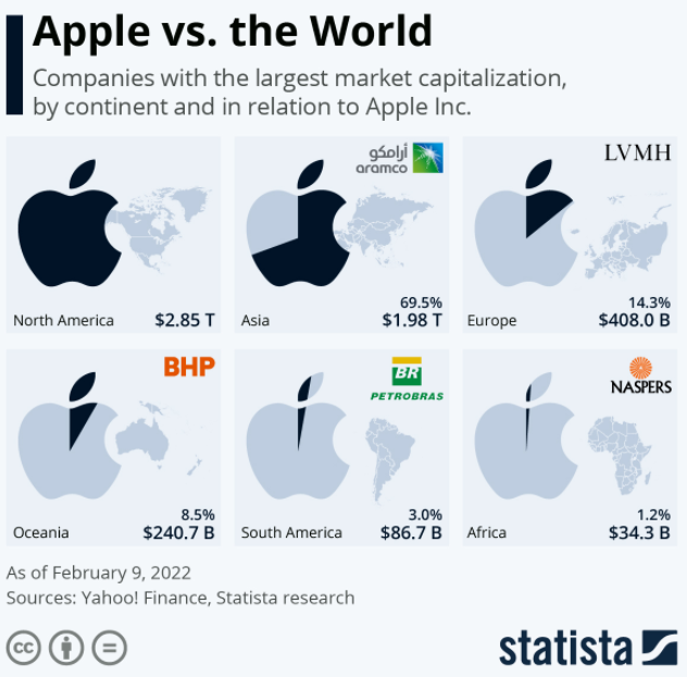 How big is Apple as compared to other companies globally?